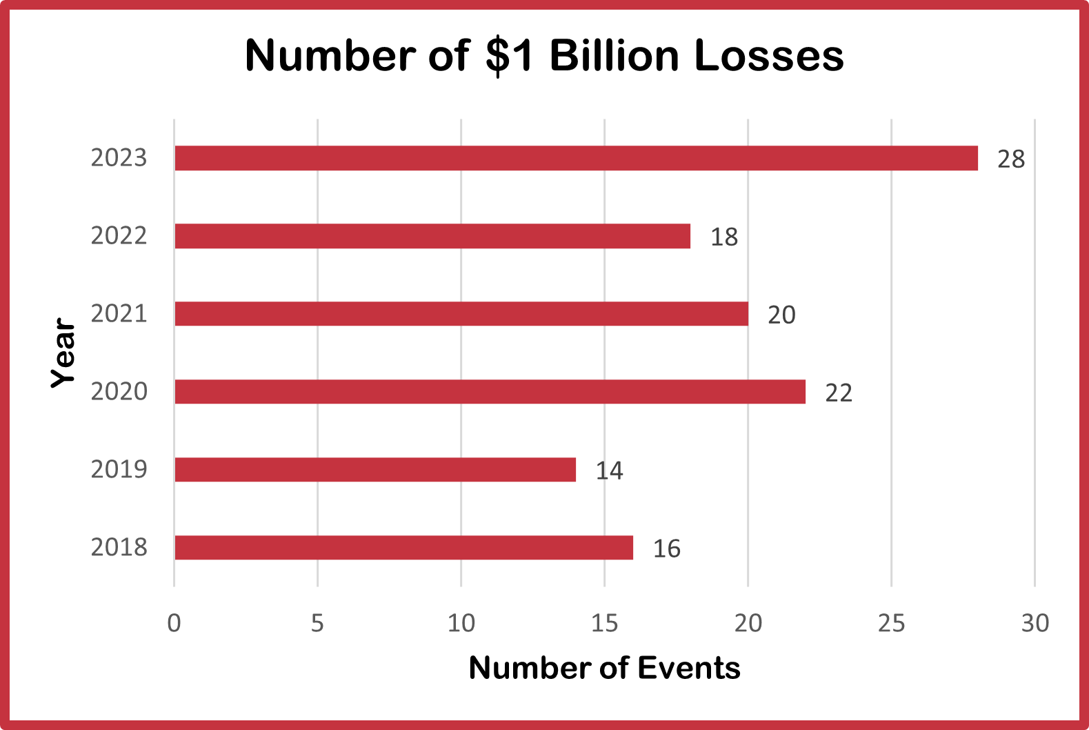 Complete Disaster Weather Graph Complete Disaster Weather Graph