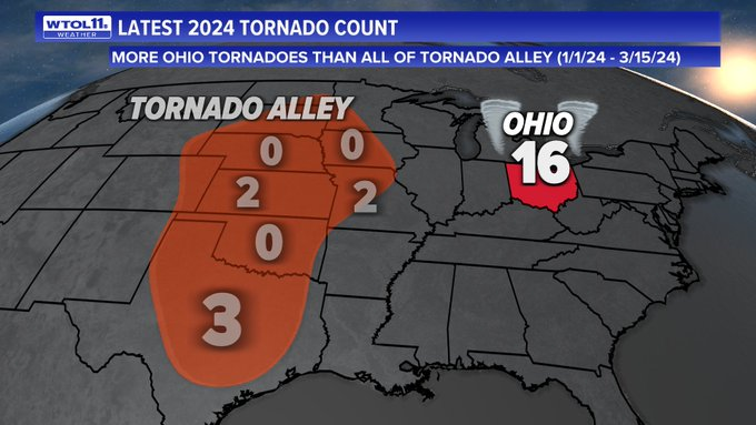 Tornados Tornados